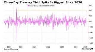 【财经分析】美债砍仓暴露“失血困境” 谁来拯救坍塌的流动性？