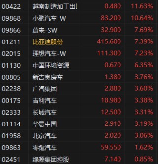 港股收评：中美日内瓦经贸会谈公布联合声明！恒指涨2.98%科指涨5.16%，科网股爆发，高伟电子涨超18%，小鹏汽车涨超10%