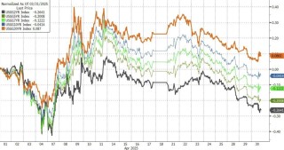 “暴风眼”效应？全球股市在4月画了一个深V，百年未见的关税战“毫发无伤”！