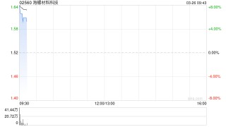 海螺材料科技盘中涨超7% 全年纯利同比增长7.43%至1.26亿元
