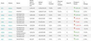 桥水最新持仓曝光！AI仍是核心，增持黄金股