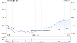 高盛：重申香港交易所“买入”评级 目标价升至455港元