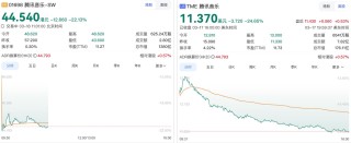 四季度月活数5.28亿下滑5%，腾讯音乐美股港股同步重挫超20%