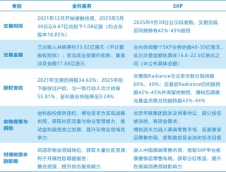 赢麻了！博裕资本斥资百亿，先后拿下金科服务和SKP