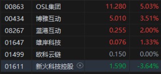 午评：港股恒指跌0.49% 科指跌1.03% 半导体股走强