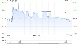 重塑能源拟折让约27.93%配发合共197.18万股内资股 净筹约2.72亿元