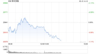 午评：港股恒指跌0.25% 科指跌0.62% 黄金股集体走低