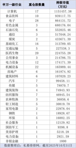 百亿级私募，持仓方向浮现