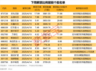 净利超百亿元 矿产龙头一季报业绩炸裂！下周A股解禁市值逾110亿元