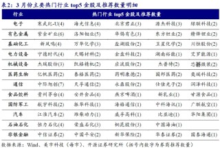 券商3月金股出炉：石油石化增配居前，中际旭创热度第一