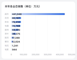 胖东来最新公布：前4个月卖了80亿元！于东来：今年销售额尽量控制在200亿元以内！员工月均工资近万元