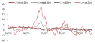 东海期货11月宏观数据观察：CPI同比超预期回升，PPI降幅有望收窄