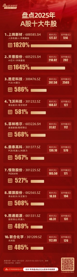 全年大涨1820%！2025年A股十大牛股排名：十倍股上纬新材、天普股份领衔