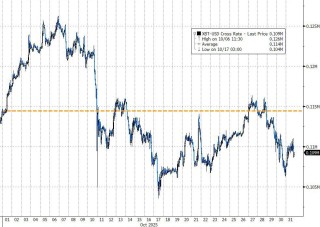 “十月连涨神话”破灭！比特币本月跌近5%，六年来首次十月收跌