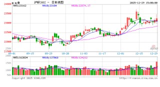 长江有色：29日锌价上涨 下游入场询价氛围一般