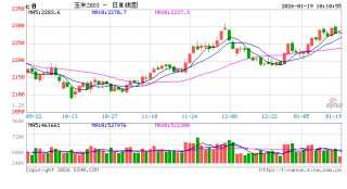 中信建投期货：农产品早报1.19