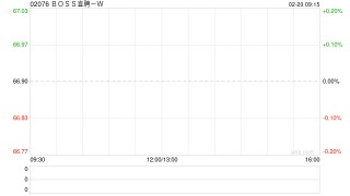 BOSS直聘-W：受托人根据首次公开发售后股份计划购买约41.06万股A类普通股