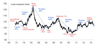 德银：三大支柱松动，美元进入下行通道