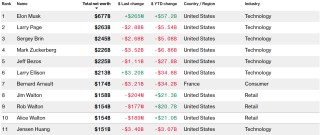 美股轮动之际：黄仁勋跌出全球十大富翁之列 沃尔玛三兄妹进入排行
