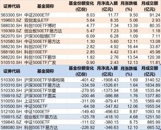 溜了溜了！宽基指数ETF开年遭万亿资金抛售，但这些题材ETF却被主力玩得风生水起，强势吸金超百亿元