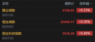 快讯：恒指高开0.36% 科指涨0.48% 科网股、汽车股活跃 黄金股普跌