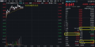 主力爆买，逆市领跑！国防军工人气爆棚，512810成交逾亿元，换手率19%，同类断层第一！