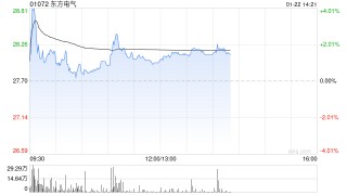 美银证券：首予东方电气“买入”评级 看好长期增长潜力 目标价33港元