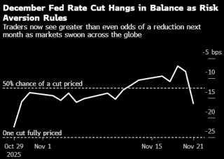 波士顿联储行长Collins：尚未决定是否支持12月降息