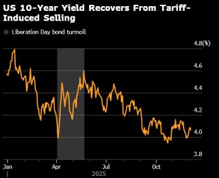 顶住“抛售美国资产”声浪压力 Pimco靠美债押注出奇制胜