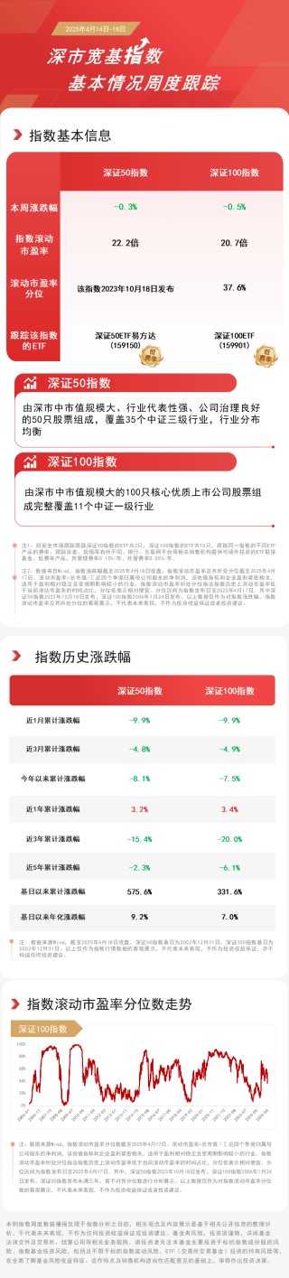 深市宽基指数本周微跌，关注深证50ETF易方达(159150)、深证100ETF(159901)等产品后续表现
