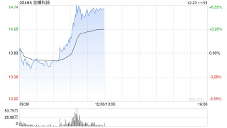 龙蟠科技午前涨超6% 公司拟募集资金最多20亿元扩产