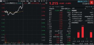 国防军工爆发涨停潮，中航成飞20CM！主力资金半日加仓59亿元！512810放量劲涨3.49%
