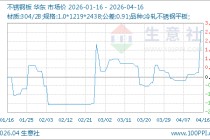 04月16日不锈钢板13316.67元/吨 10天上涨3.10%