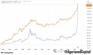 白银价格长期趋势分析报告：黄金牛市下的更好选择