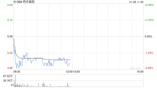 广发证券：维持特步国际“买入”评级 合理价值6.02港元/股
