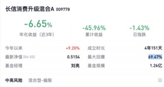 基民投1元“倒贴”近5毛？成立以来亏约46％，长信基金一产品收益排名垫底
