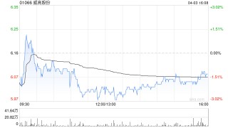 威高股份4月3日斥资283.61万港元回购46.88万股