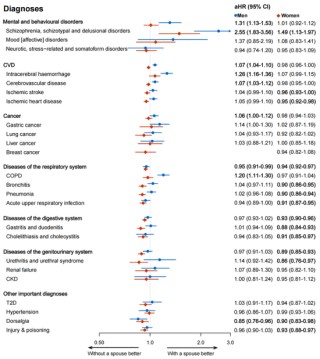 没有伴侣，健康会更差吗？来自50万中国人的长期追踪证据