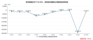 立案调查悬顶，业绩连亏压身，老牌军企际华集团深陷主业失血困局