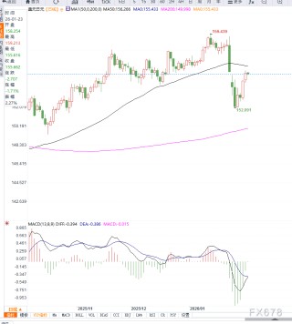 美元指数短暂修正，美元对日元反弹受阻，等待回踩