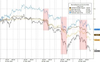 黄金暴跌一周！“1983年大抛售”再现，中东“卖金筹资”？