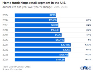 小型家具零售商都面临生死存亡的关税威胁