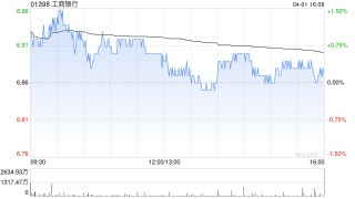中银国际：升工商银行目标价至9.21 港元 评级为“买入”