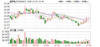 超声电子：截至目前公司没有应披露而未披露的重大信息