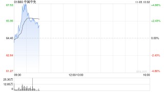 中国中免早盘逆市涨近5% 公司首次中期分红拟每10股派现2.50元