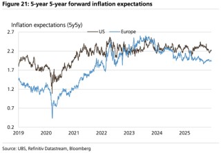 美股“先疯涨后崩盘”？美债破5%、科技输给医药…2026这“十大意外”恐颠覆市场