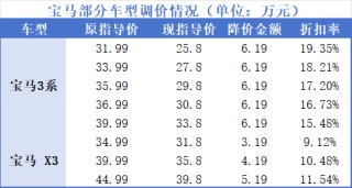 官降超6万元，到手却涨几千？宝马新车“越降越贵”，销售：终端优惠也减少