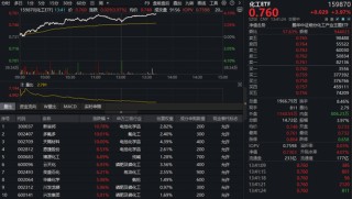 主力230亿狂扫货，化工板块领涨两市！氟化工、锂电掀涨停潮，化工ETF（516020）盘中涨超4%！