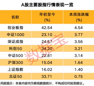 下周，科技板块最受投资者关注！