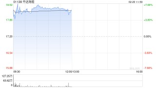 中远海能盘初涨超7% 近期油运运价维持高位